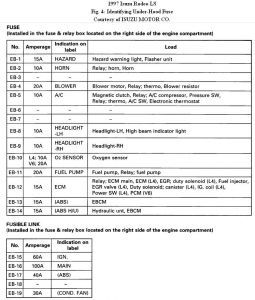 1997 Isuzu Rodeo Question Fuse Box Diagram: Electrical Problem ...