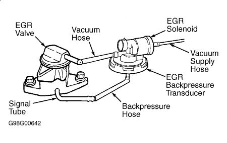 1999 Dodge Caravan EGR Valve: Engine Performance Problem 1999 ...