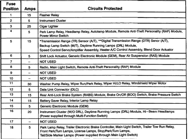 Turn Signal Fuse Number and Location: Need to Know What Number ...