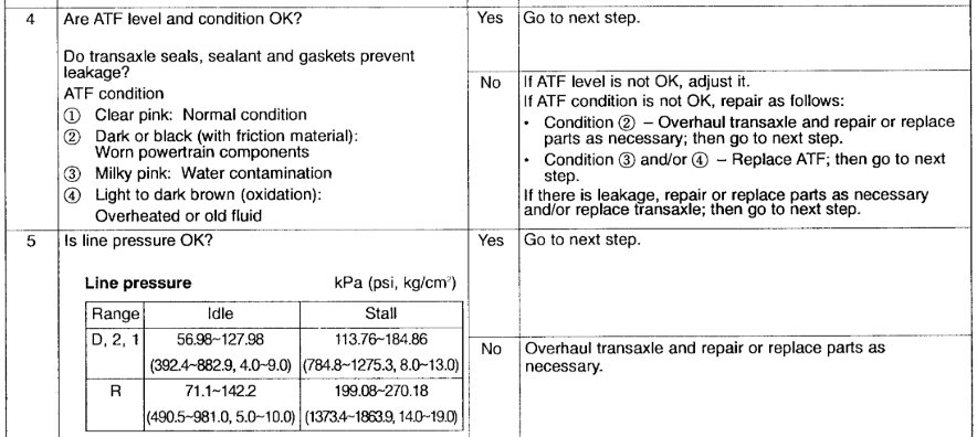 Transmission Issue, Code P0734: I Get the Code, P0734 Gear 4 ...